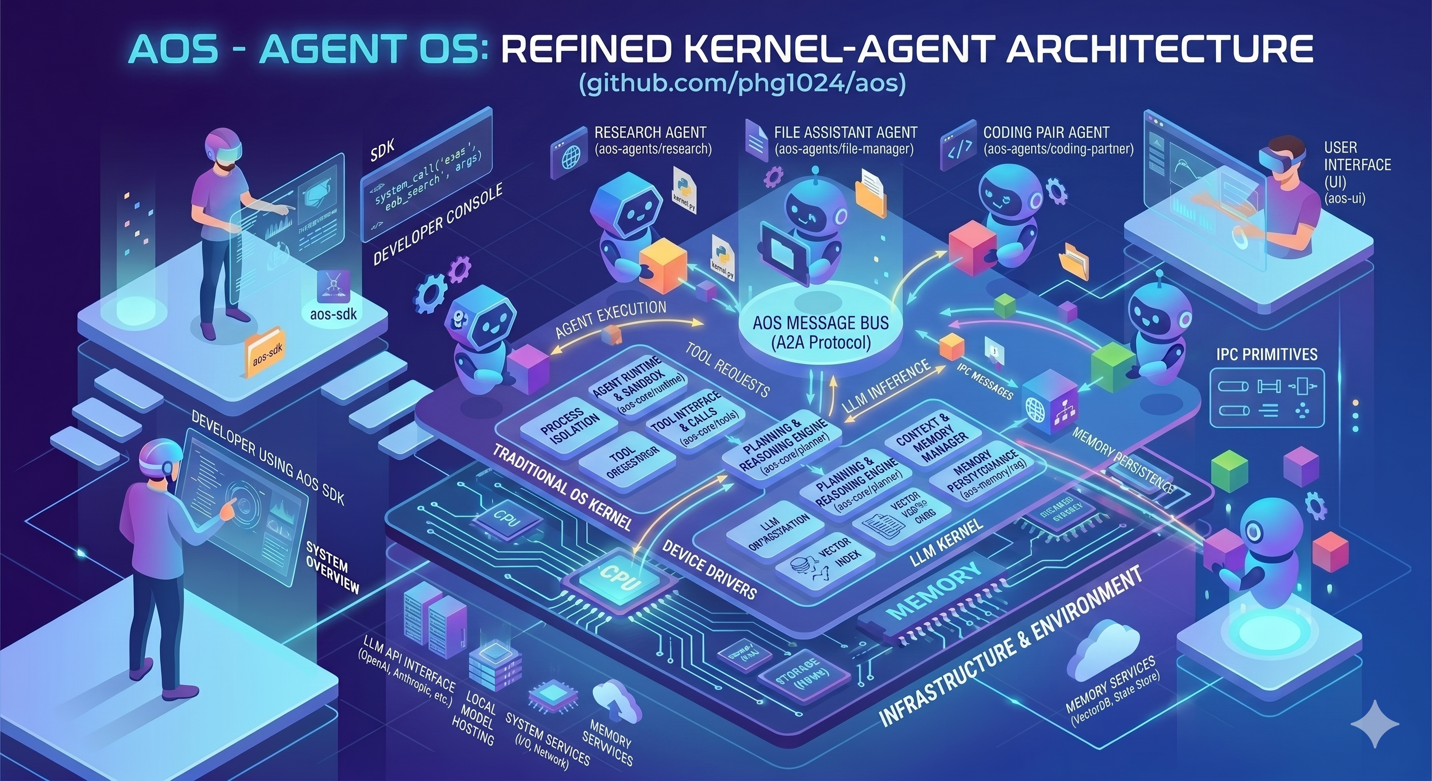 AOS architecture overview