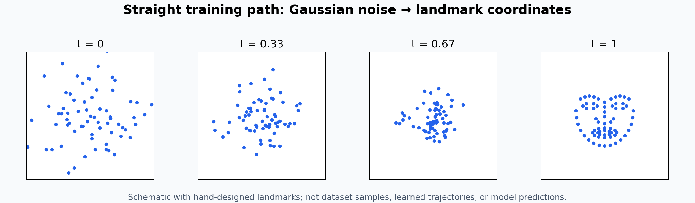 Four stages of a straight interpolation from noise to a hand-designed facial landmark layout. This is a schematic, not a trained prediction.