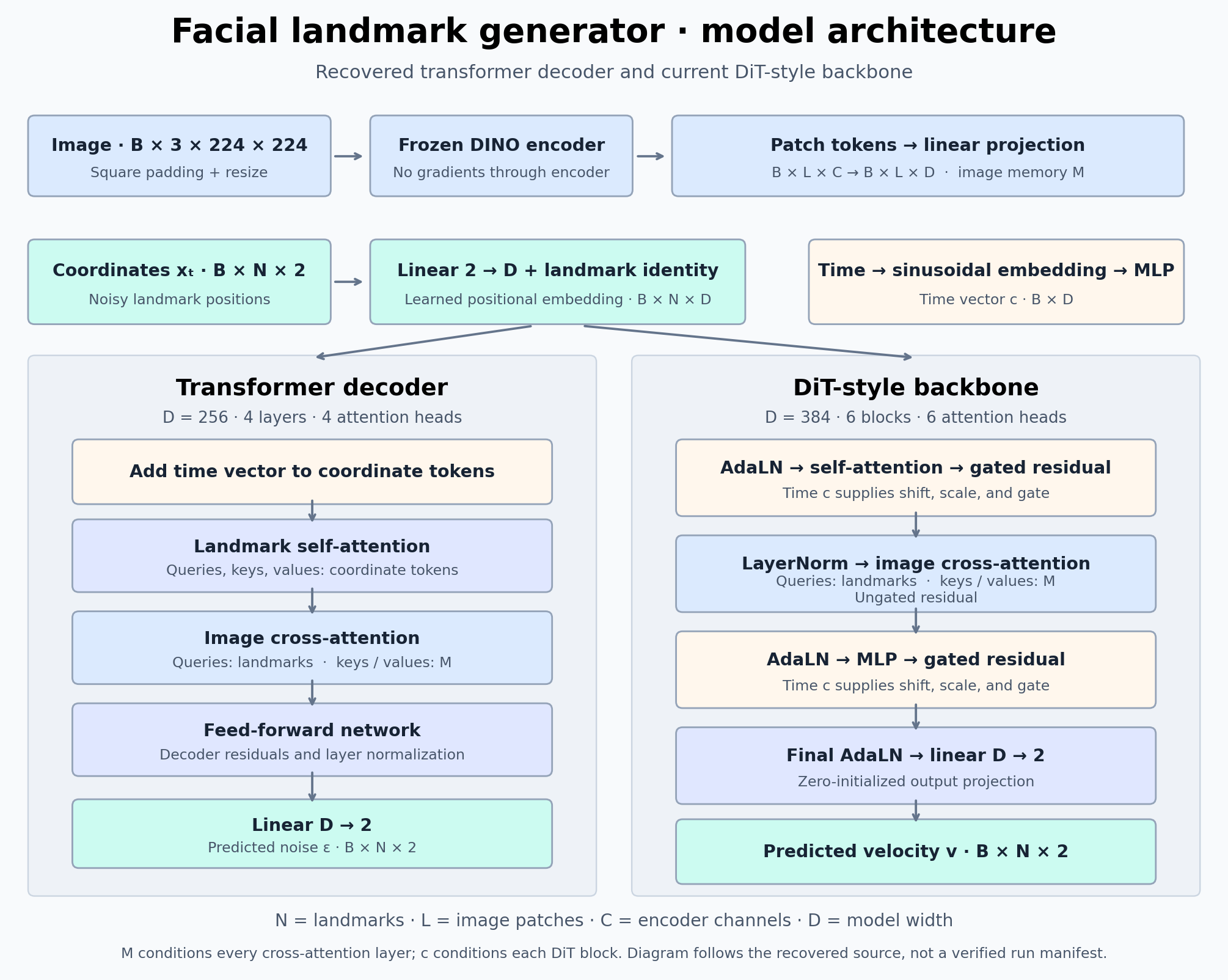 Detailed model architecture comparing the four-layer transformer decoder for diffusion with the six-block DiT-style velocity model for flow matching, including coordinate embeddings, frozen DINO image memory, time conditioning, self-attention, cross-attention, and output heads.