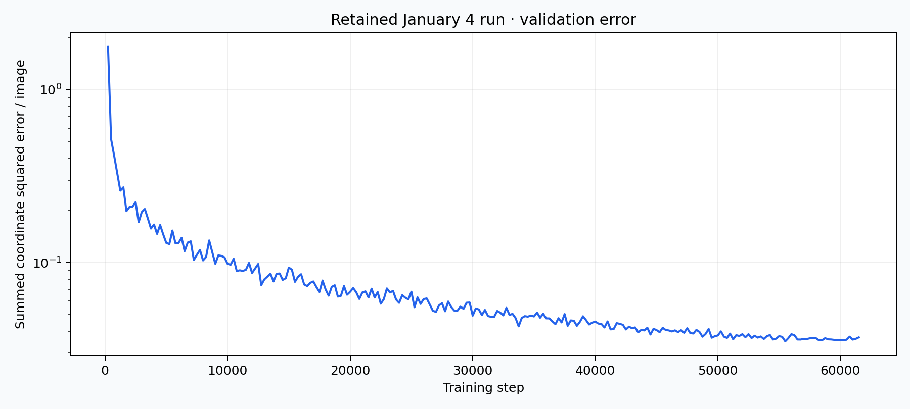 Validation coordinate error from the retained January 4 TensorBoard scalar summaries, plotted on a logarithmic vertical axis.